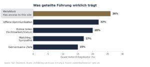 Was geteilte Führung trägt